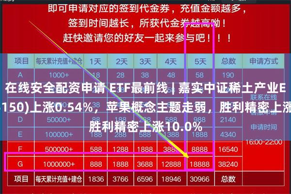 在线安全配资申请 ETF最前线 | 嘉实中证稀土产业ETF(516150)上涨0.54%，苹果概念主题走弱，胜利精密上涨10.0%